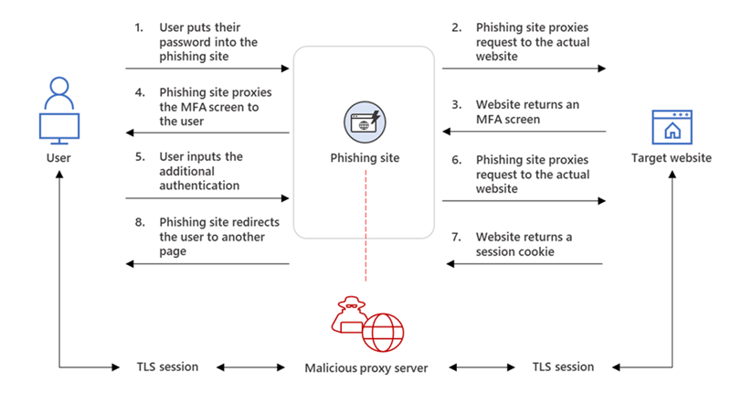 Microsoft AiTM Infographic