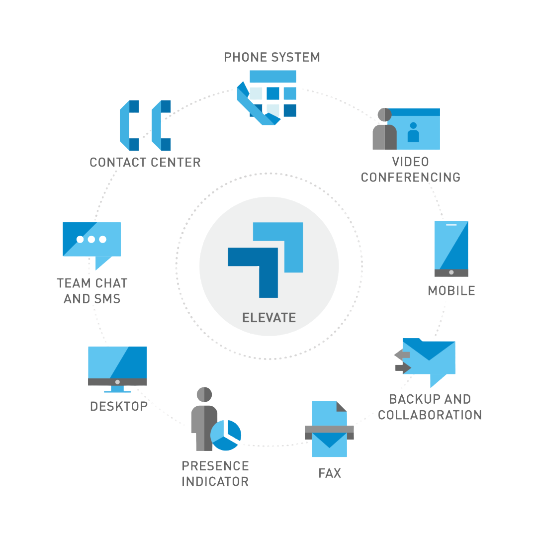 Benefits of Elevate Cloud Based Business Telecom System