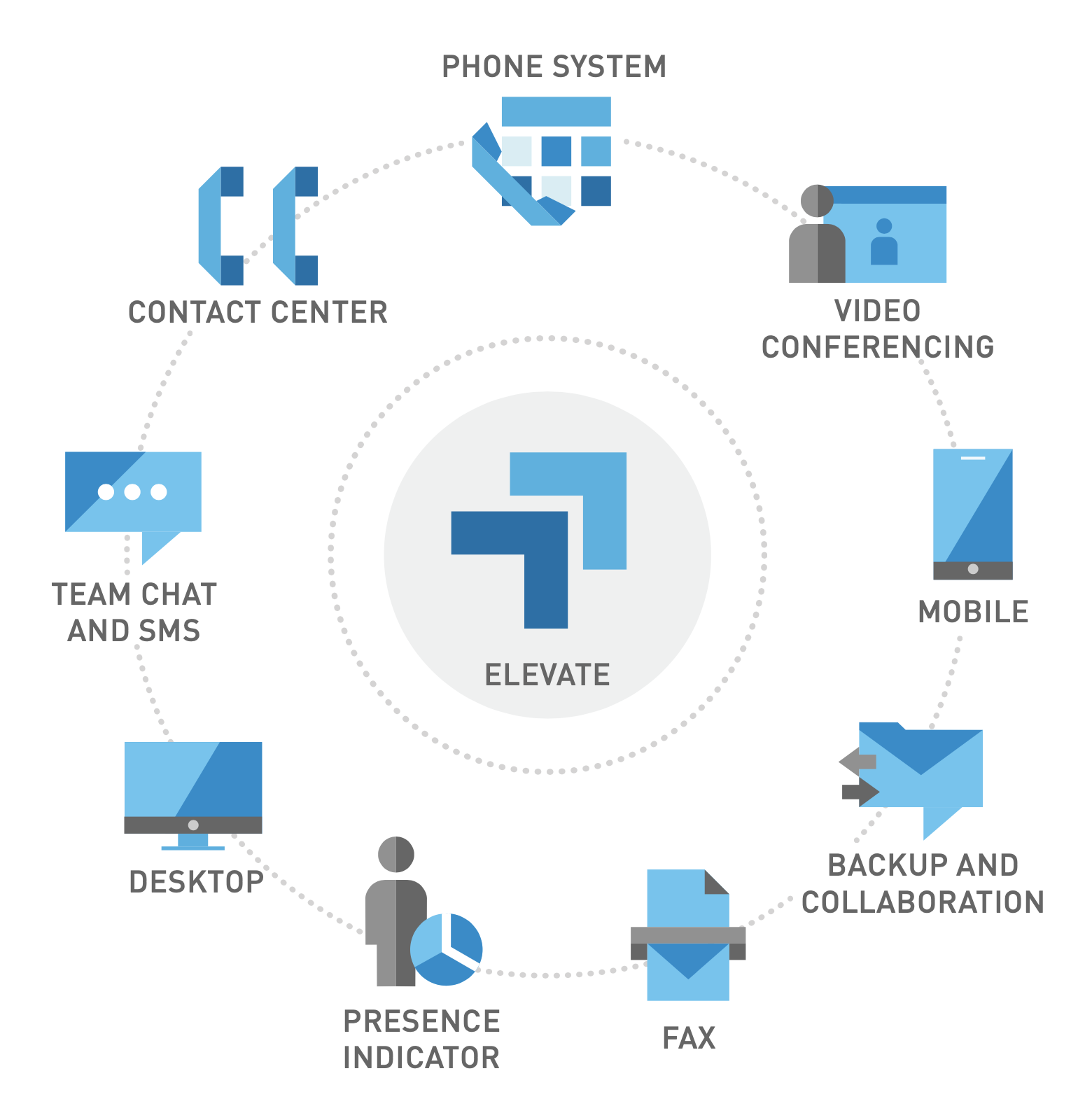 Benefits of Elevate Cloud Based Business Telecom System