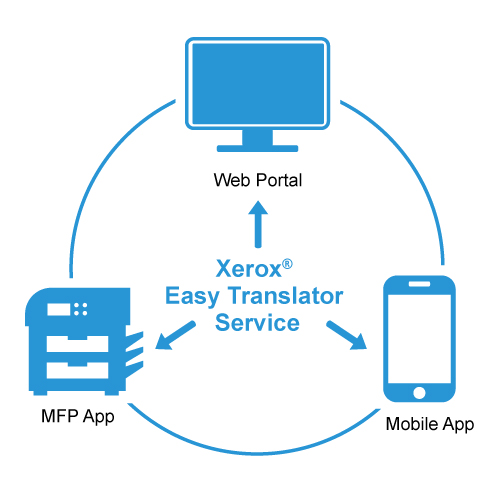 Xerox Easy Translator service MFP app, Mobile app, and web portal diagram
